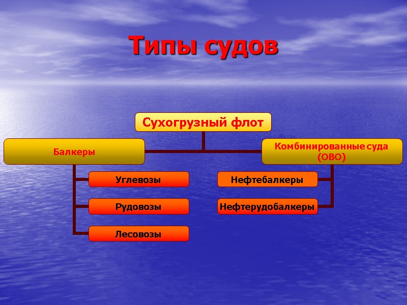 Типы судов